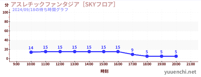 アスレチックファンタジア［SKYフロア］の待ち時間グラフ