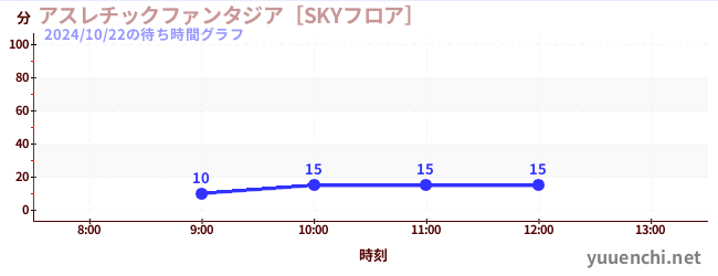 アスレチックファンタジア［SKYフロア］の待ち時間グラフ