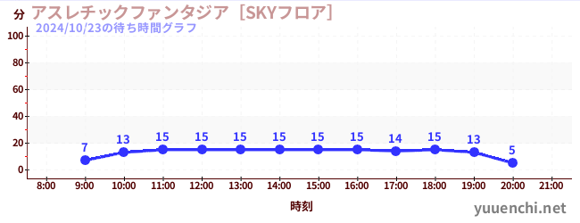 アスレチックファンタジア［SKYフロア］の待ち時間グラフ