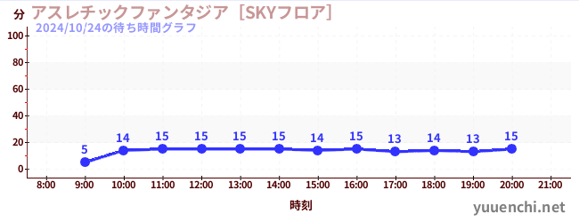 アスレチックファンタジア［SKYフロア］の待ち時間グラフ