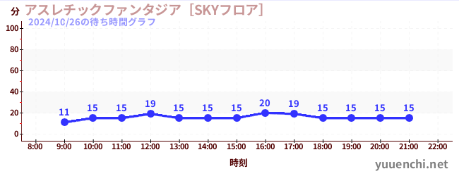 アスレチックファンタジア［SKYフロア］の待ち時間グラフ