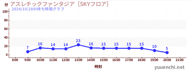 アスレチックファンタジア［SKYフロア］の待ち時間グラフ