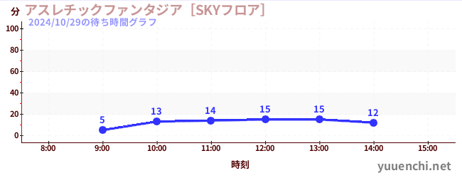 アスレチックファンタジア［SKYフロア］の待ち時間グラフ