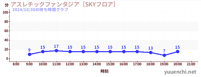 アスレチックファンタジア［SKYフロア］の待ち時間グラフ