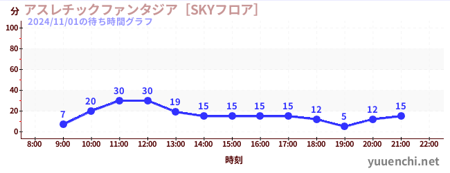 アスレチックファンタジア［SKYフロア］の待ち時間グラフ