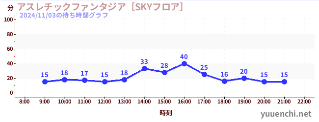 アスレチックファンタジア［SKYフロア］の待ち時間グラフ