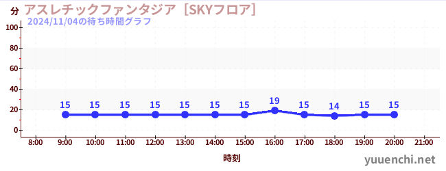 Playground Fantasia [SKY Floor]の待ち時間グラフ