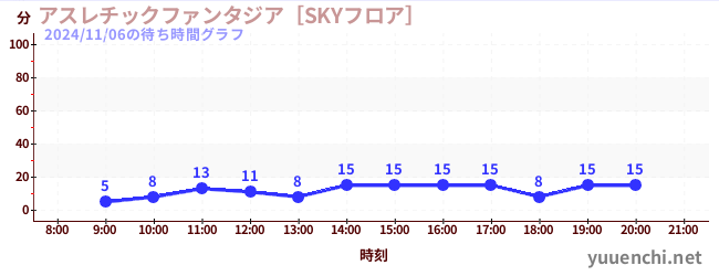 アスレチックファンタジア［SKYフロア］の待ち時間グラフ