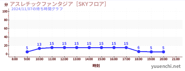 アスレチックファンタジア［SKYフロア］の待ち時間グラフ