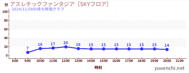 Playground Fantasia [SKY Floor]の待ち時間グラフ