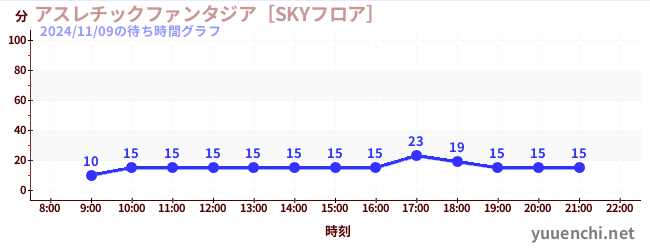 Playground Fantasia [SKY Floor]の待ち時間グラフ