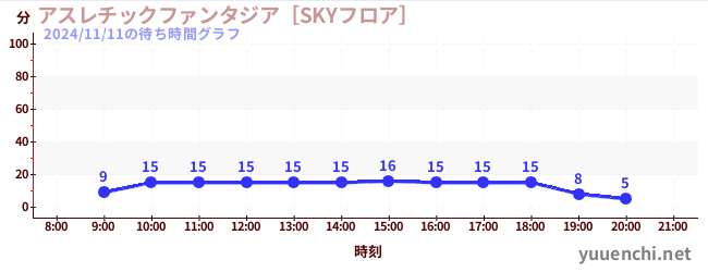 Playground Fantasia [SKY Floor]の待ち時間グラフ