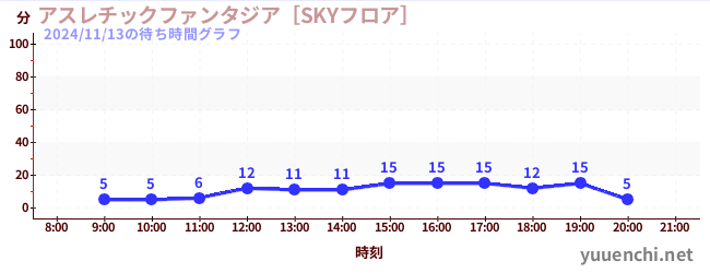 Playground Fantasia [SKY Floor]の待ち時間グラフ