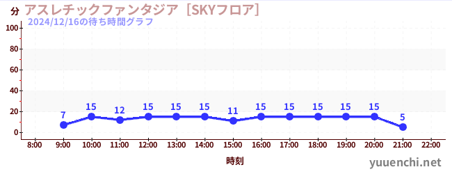 アスレチックファンタジア［SKYフロア］の待ち時間グラフ