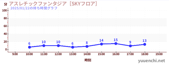 แอ ธ เลติกแฟนตาซี [ชั้นสกาย]の待ち時間グラフ