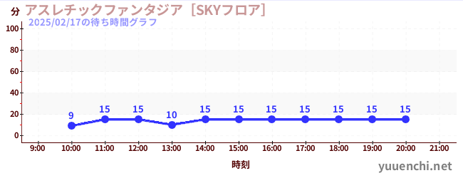 アスレチックファンタジア［SKYフロア］の待ち時間グラフ