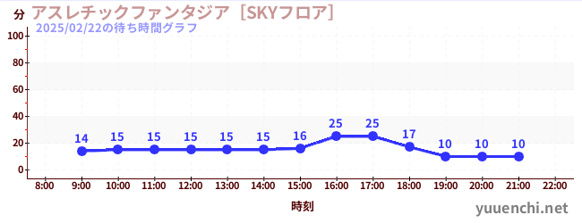 Playground Fantasia [SKY Floor]の待ち時間グラフ