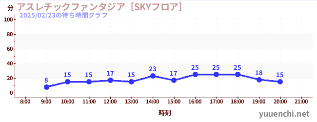 アスレチックファンタジア［SKYフロア］の待ち時間グラフ