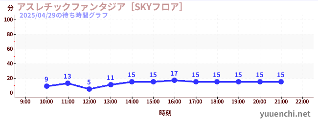 アスレチックファンタジア［SKYフロア］の待ち時間グラフ
