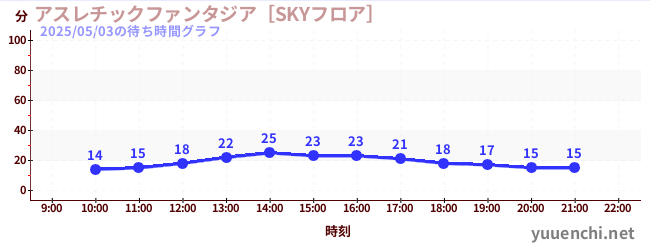アスレチックファンタジア［SKYフロア］の待ち時間グラフ