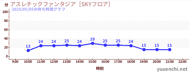 アスレチックファンタジア［SKYフロア］の待ち時間グラフ