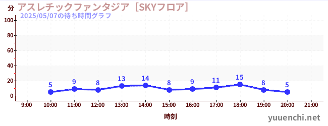 Playground Fantasia [SKY Floor]の待ち時間グラフ