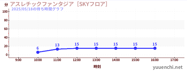 어슬레틱 판타지아 [SKY 플로어]の待ち時間グラフ