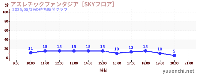 アスレチックファンタジア［SKYフロア］の待ち時間グラフ
