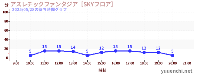 Playground Fantasia [SKY Floor]の待ち時間グラフ