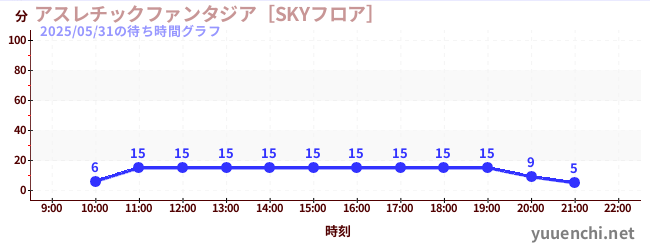 어슬레틱 판타지아 [SKY 플로어]の待ち時間グラフ