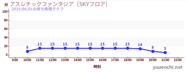 アスレチックファンタジア［SKYフロア］の待ち時間グラフ