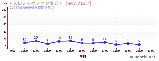 アスレチックファンタジア［SKYフロア］の待ち時間グラフ