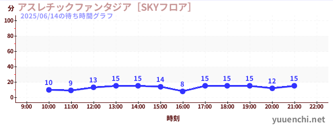 アスレチックファンタジア［SKYフロア］の待ち時間グラフ