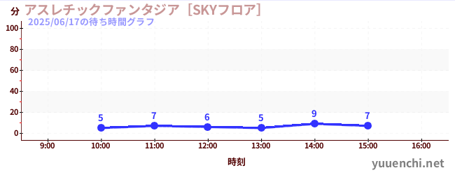 運動幻想城 [SKY地面]の待ち時間グラフ