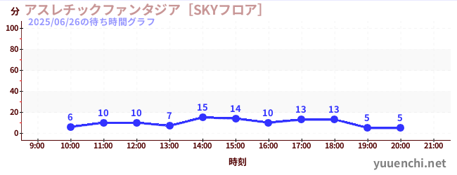 アスレチックファンタジア［SKYフロア］の待ち時間グラフ