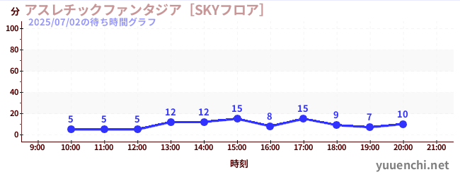 運動幻想城 [SKY地面]の待ち時間グラフ