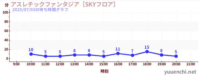 어슬레틱 판타지아 [SKY 플로어]の待ち時間グラフ