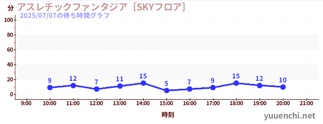 アスレチックファンタジア［SKYフロア］の待ち時間グラフ