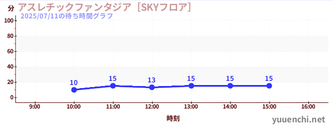 アスレチックファンタジア［SKYフロア］の待ち時間グラフ
