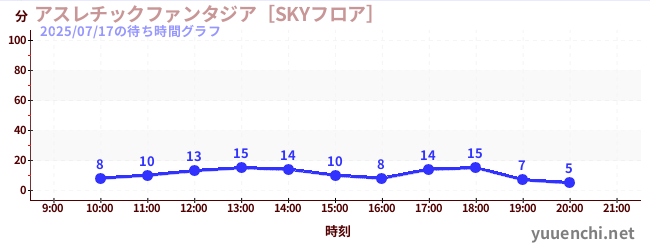 アスレチックファンタジア［SKYフロア］の待ち時間グラフ