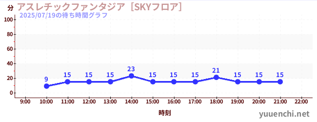 アスレチックファンタジア［SKYフロア］の待ち時間グラフ