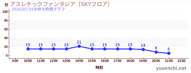 어슬레틱 판타지아 [SKY 플로어]の待ち時間グラフ