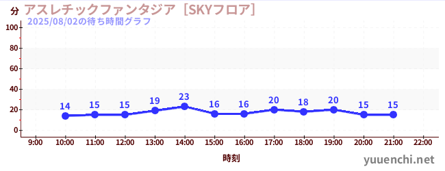アスレチックファンタジア［SKYフロア］の待ち時間グラフ