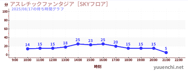 アスレチックファンタジア［SKYフロア］の待ち時間グラフ