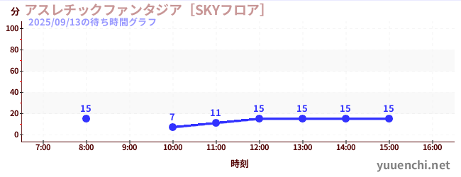 アスレチックファンタジア［SKYフロア］の待ち時間グラフ