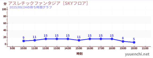 アスレチックファンタジア［SKYフロア］の待ち時間グラフ