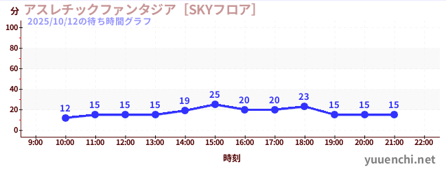 アスレチックファンタジア［SKYフロア］の待ち時間グラフ