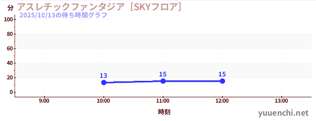 アスレチックファンタジア［SKYフロア］の待ち時間グラフ