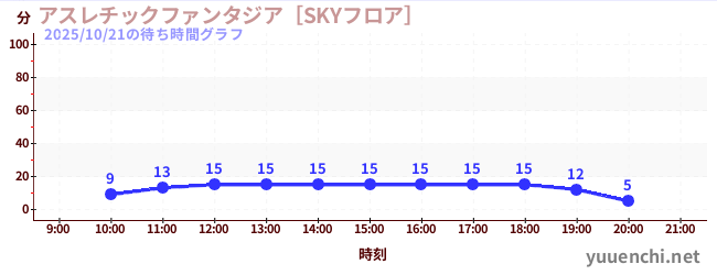 Playground Fantasia [SKY Floor]の待ち時間グラフ