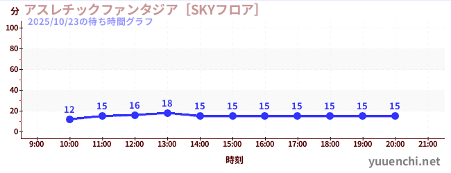 Playground Fantasia [SKY Floor]の待ち時間グラフ